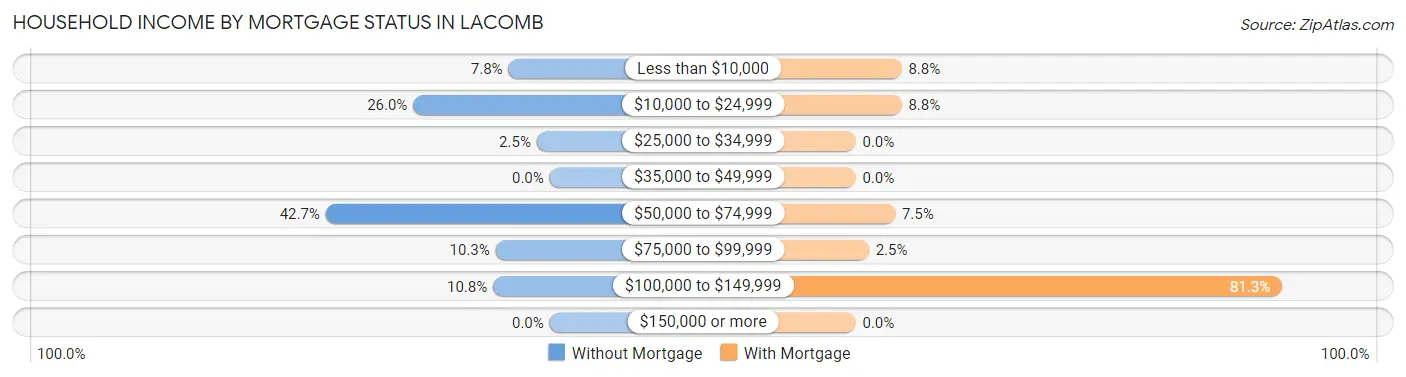 Household Income by Mortgage Status in Lacomb