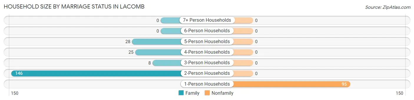 Household Size by Marriage Status in Lacomb