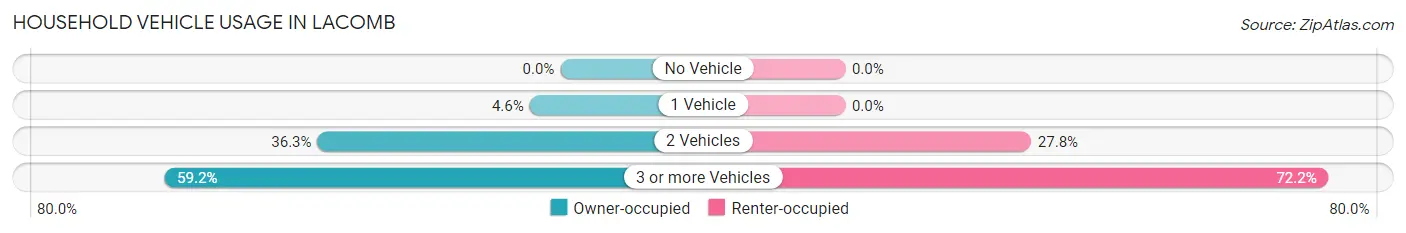 Household Vehicle Usage in Lacomb