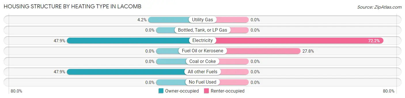 Housing Structure by Heating Type in Lacomb