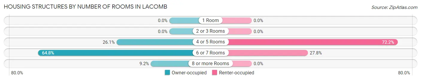 Housing Structures by Number of Rooms in Lacomb