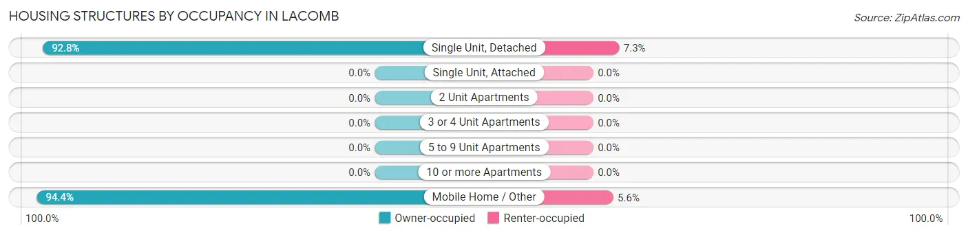 Housing Structures by Occupancy in Lacomb
