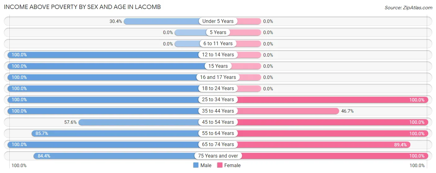 Income Above Poverty by Sex and Age in Lacomb