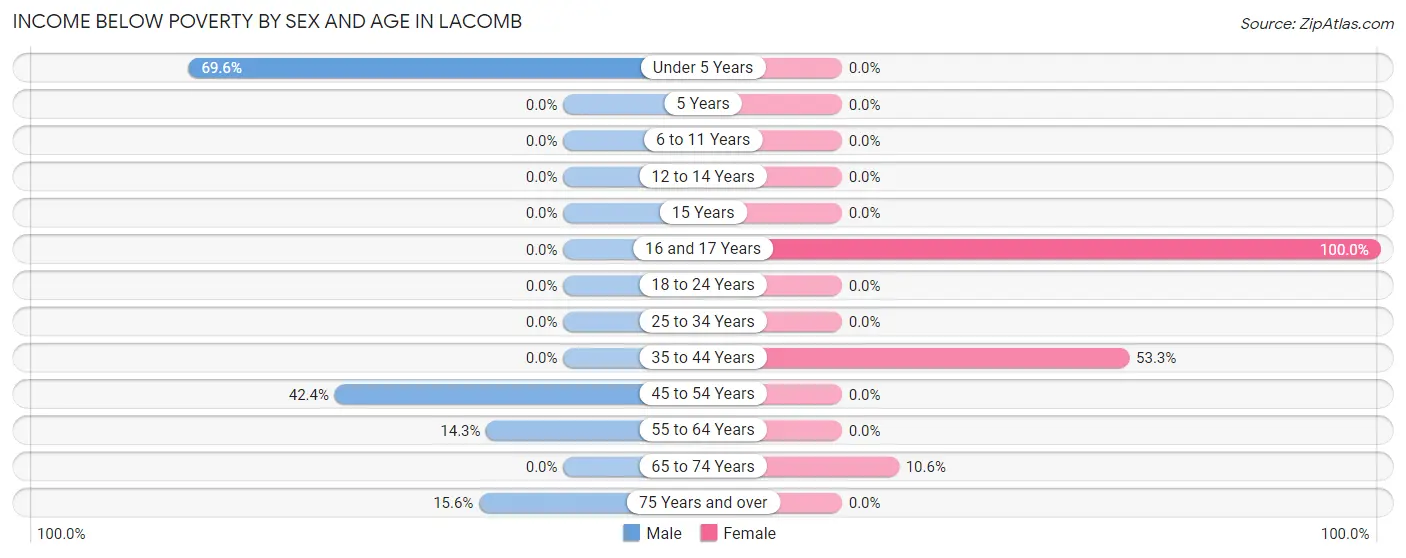 Income Below Poverty by Sex and Age in Lacomb