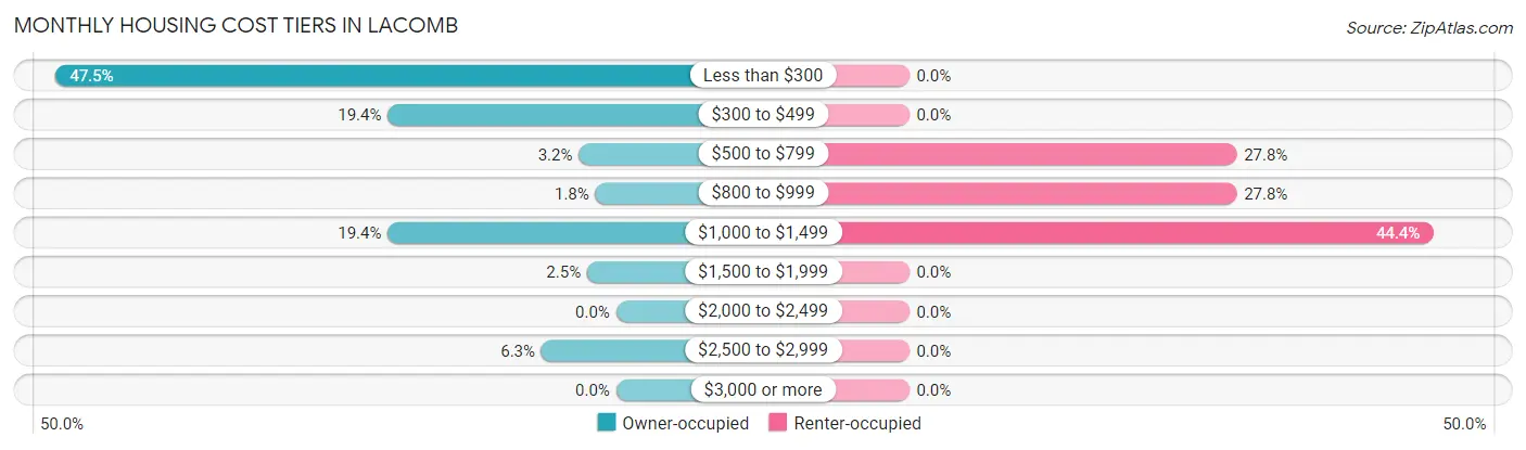 Monthly Housing Cost Tiers in Lacomb