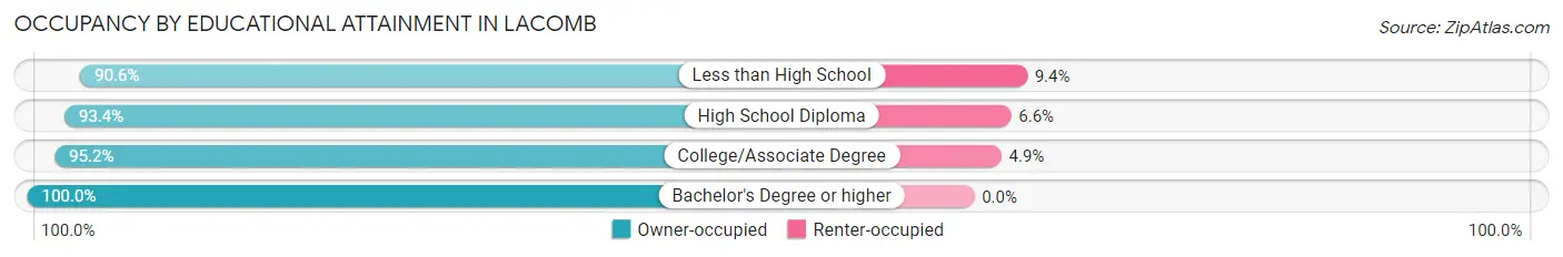 Occupancy by Educational Attainment in Lacomb