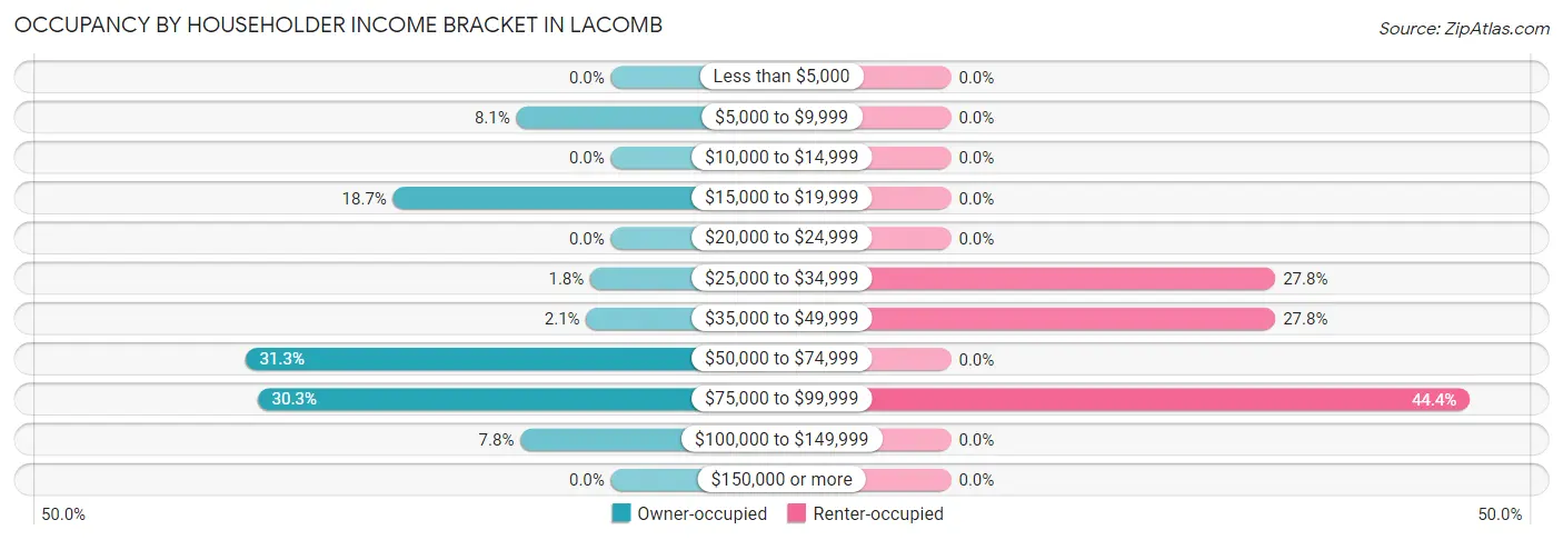 Occupancy by Householder Income Bracket in Lacomb