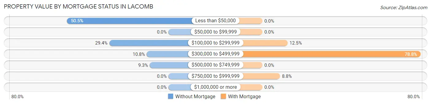 Property Value by Mortgage Status in Lacomb