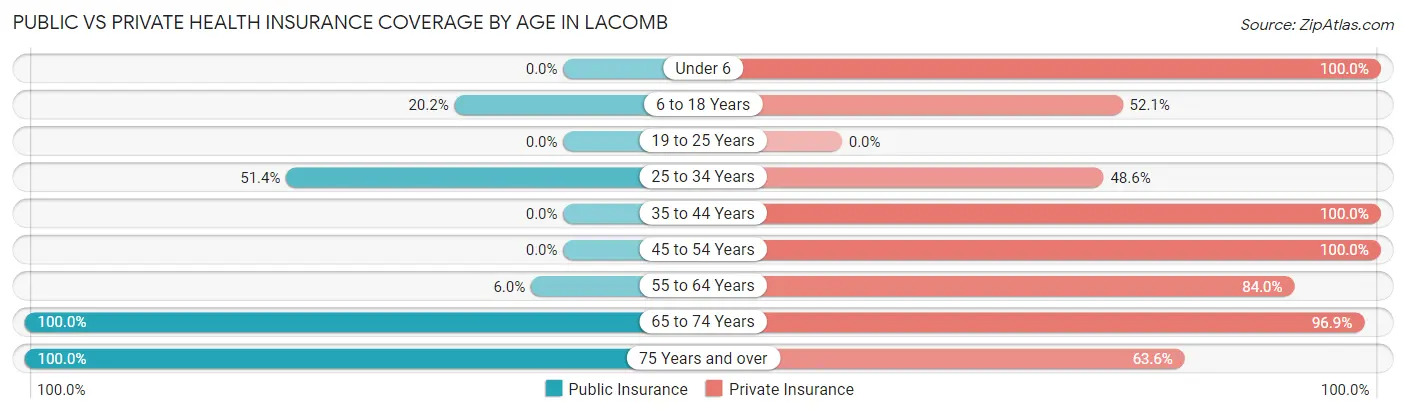 Public vs Private Health Insurance Coverage by Age in Lacomb