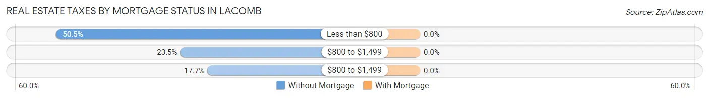 Real Estate Taxes by Mortgage Status in Lacomb