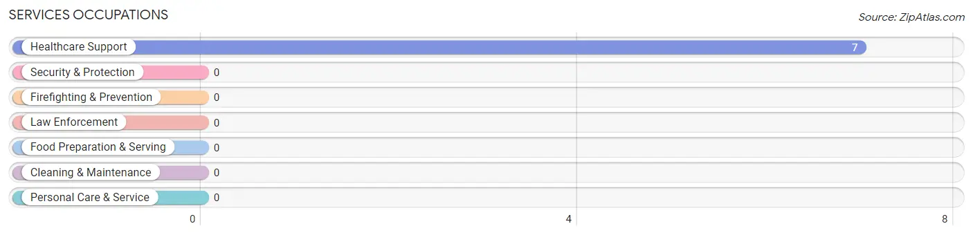 Services Occupations in Lacomb