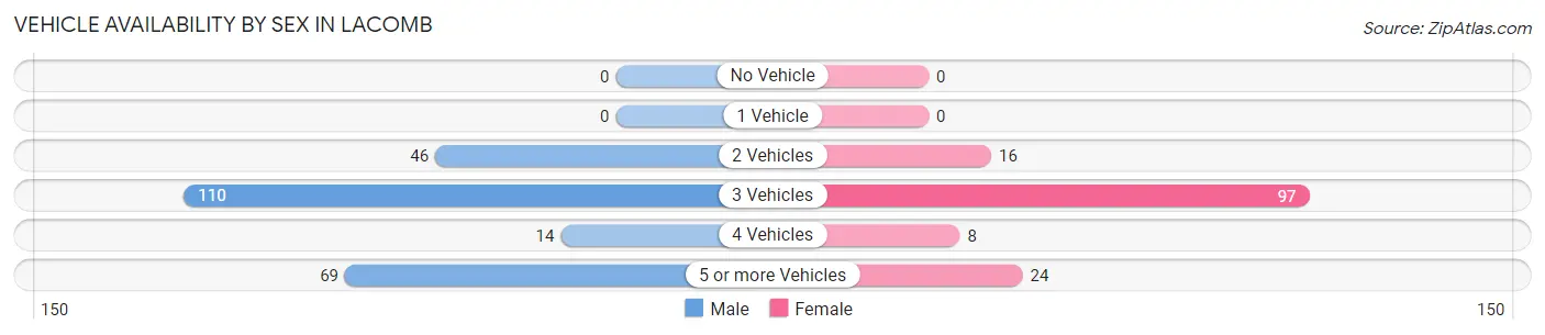 Vehicle Availability by Sex in Lacomb