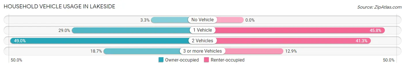 Household Vehicle Usage in Lakeside