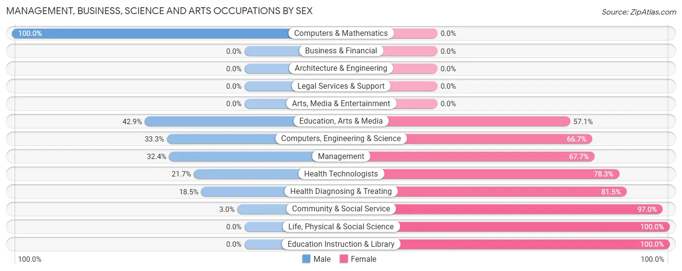 Management, Business, Science and Arts Occupations by Sex in Lakeside