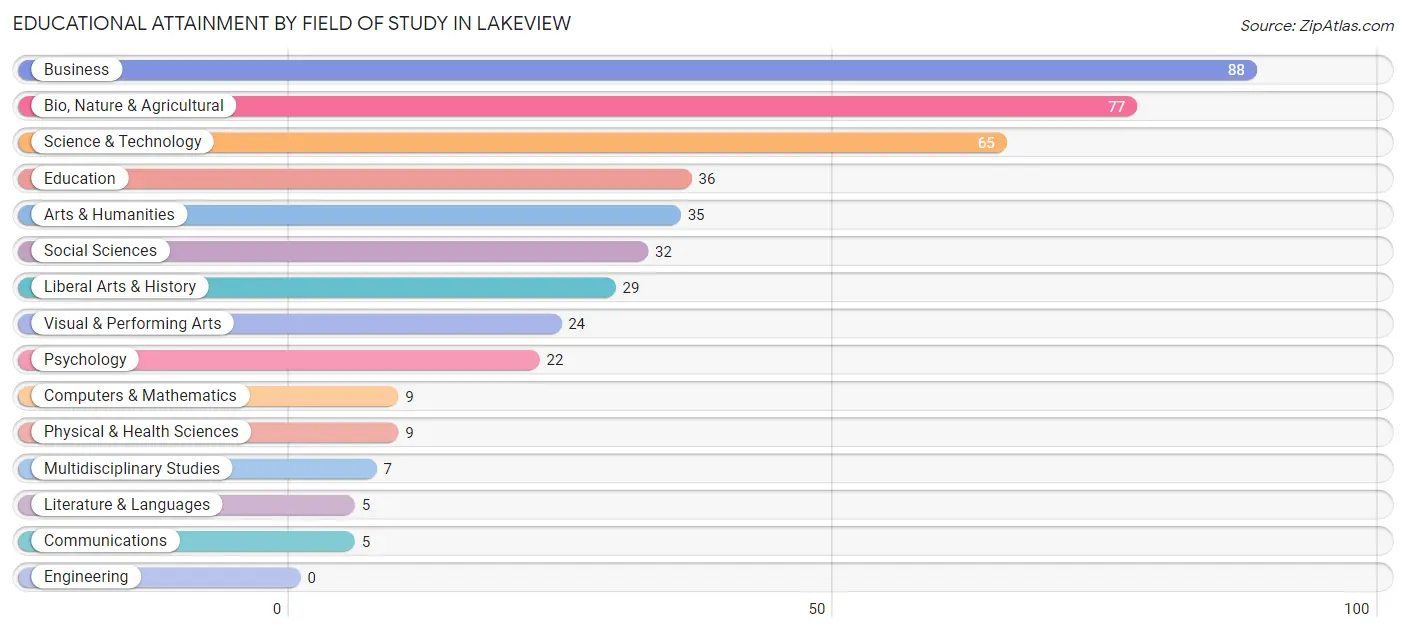 Educational Attainment by Field of Study in Lakeview