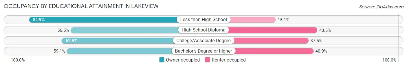 Occupancy by Educational Attainment in Lakeview