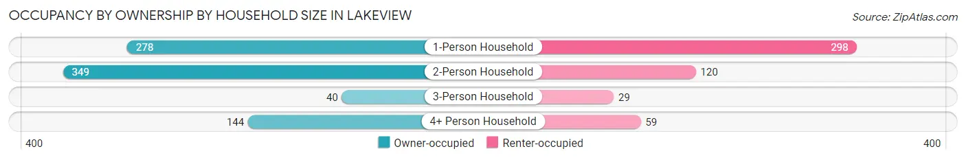 Occupancy by Ownership by Household Size in Lakeview