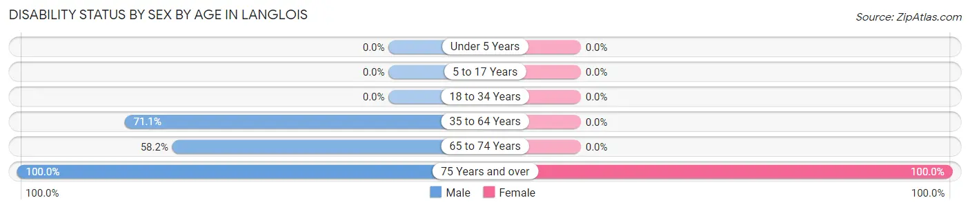 Disability Status by Sex by Age in Langlois