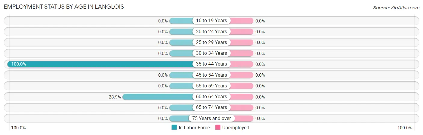 Employment Status by Age in Langlois