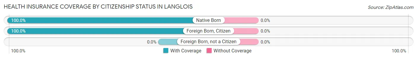 Health Insurance Coverage by Citizenship Status in Langlois