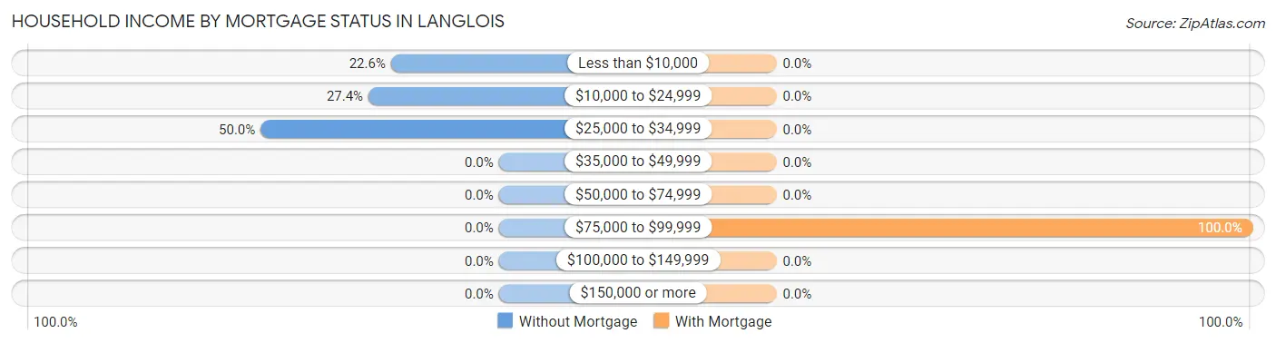 Household Income by Mortgage Status in Langlois