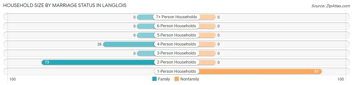 Household Size by Marriage Status in Langlois