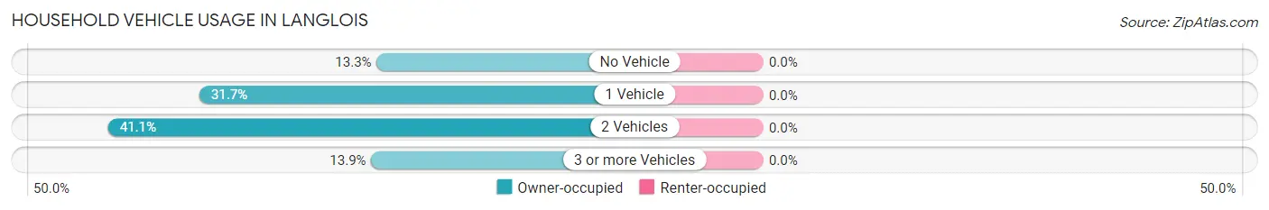 Household Vehicle Usage in Langlois