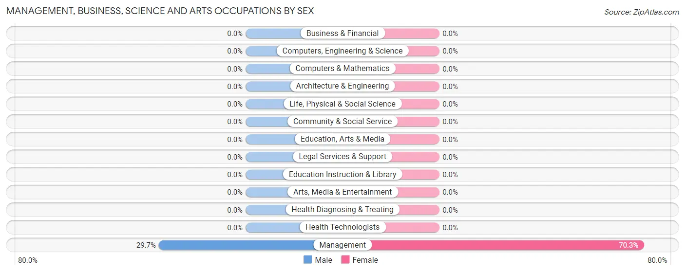 Management, Business, Science and Arts Occupations by Sex in Langlois
