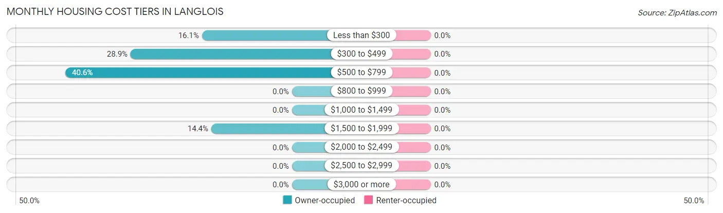 Monthly Housing Cost Tiers in Langlois