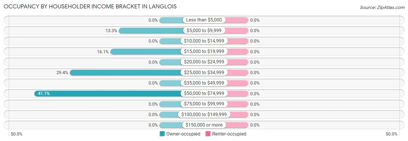 Occupancy by Householder Income Bracket in Langlois