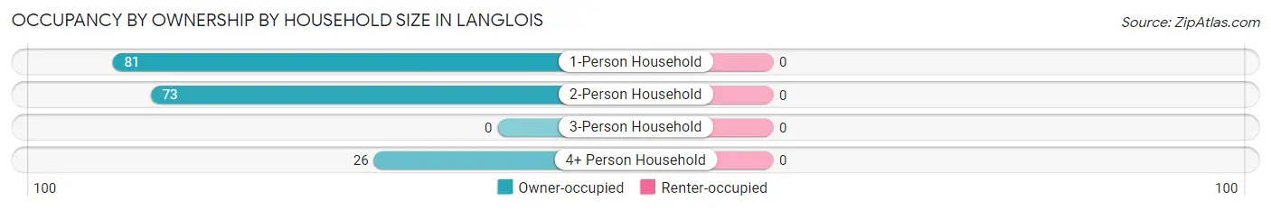 Occupancy by Ownership by Household Size in Langlois