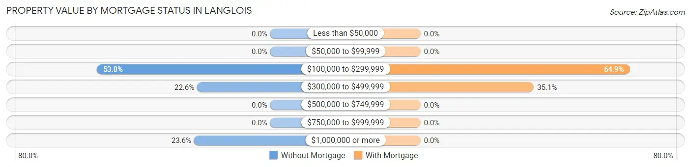 Property Value by Mortgage Status in Langlois