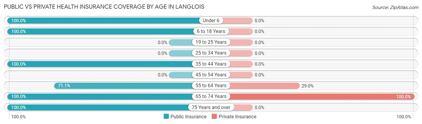 Public vs Private Health Insurance Coverage by Age in Langlois