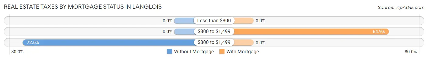 Real Estate Taxes by Mortgage Status in Langlois