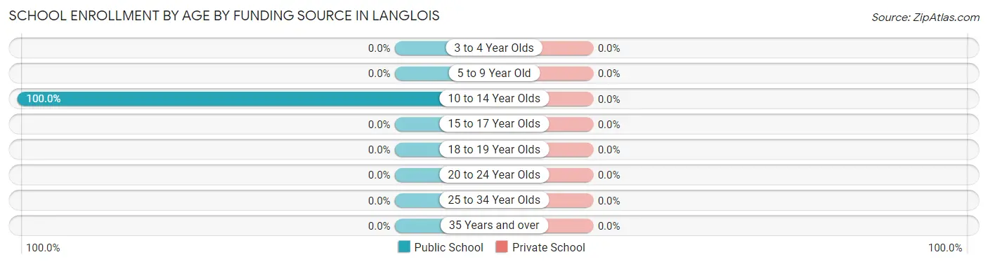 School Enrollment by Age by Funding Source in Langlois