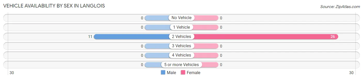 Vehicle Availability by Sex in Langlois