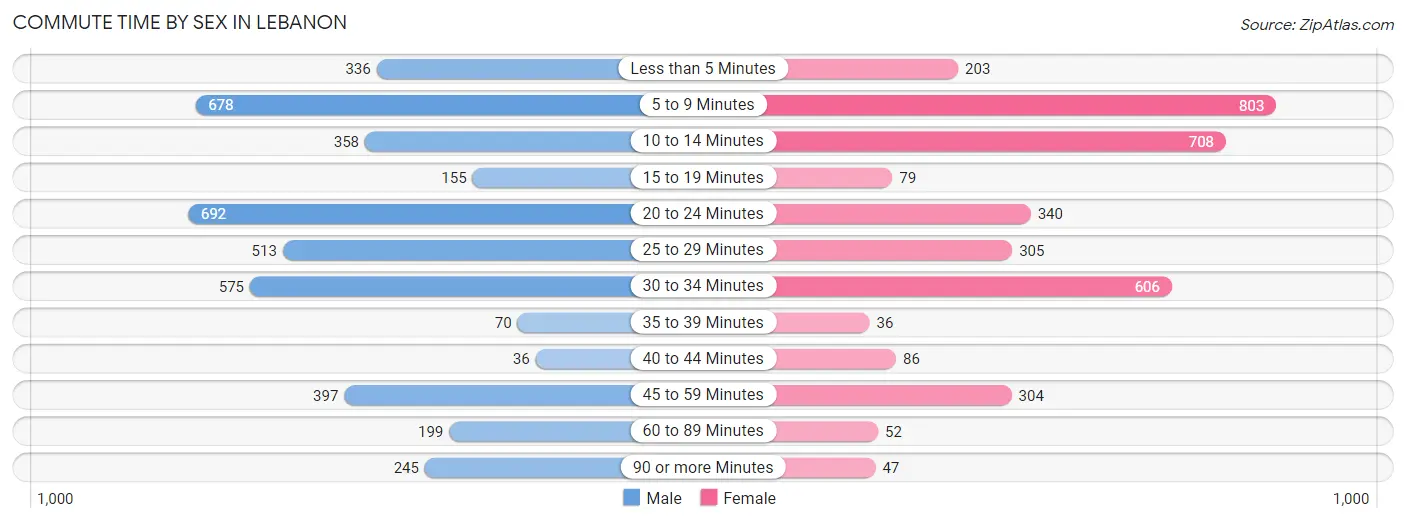 Commute Time by Sex in Lebanon