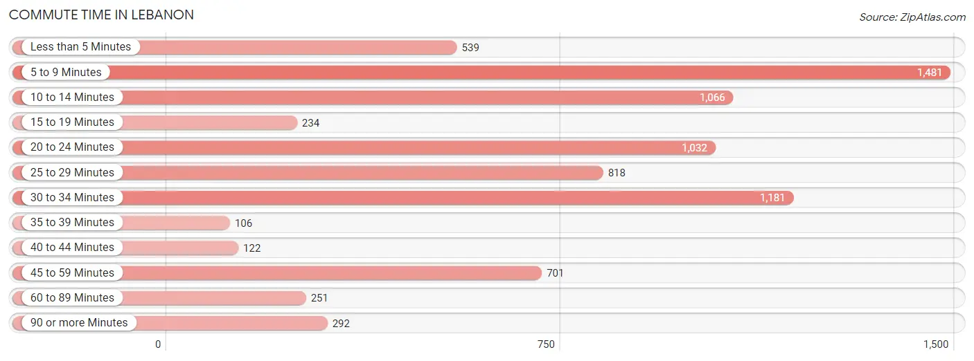 Commute Time in Lebanon