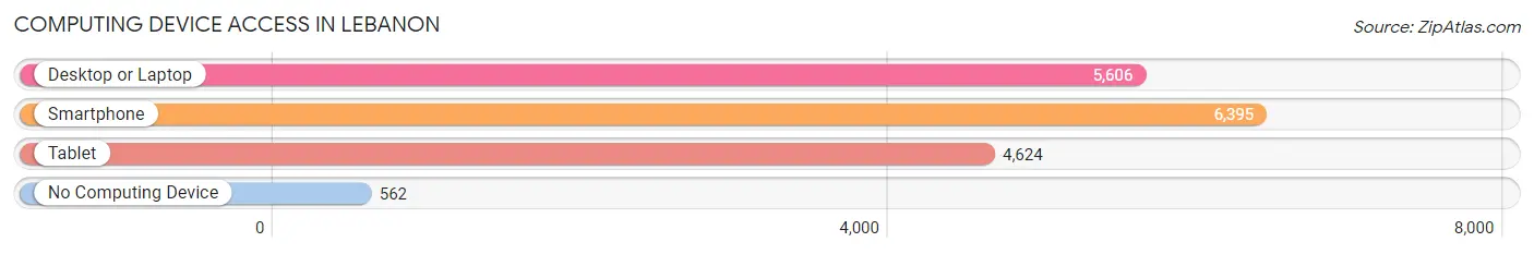 Computing Device Access in Lebanon