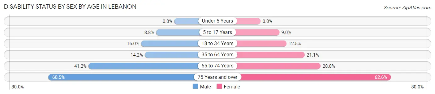 Disability Status by Sex by Age in Lebanon