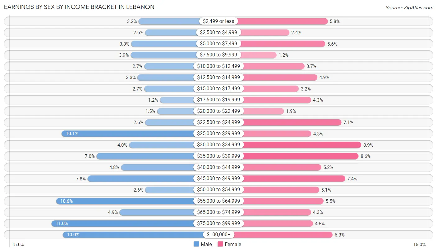 Earnings by Sex by Income Bracket in Lebanon