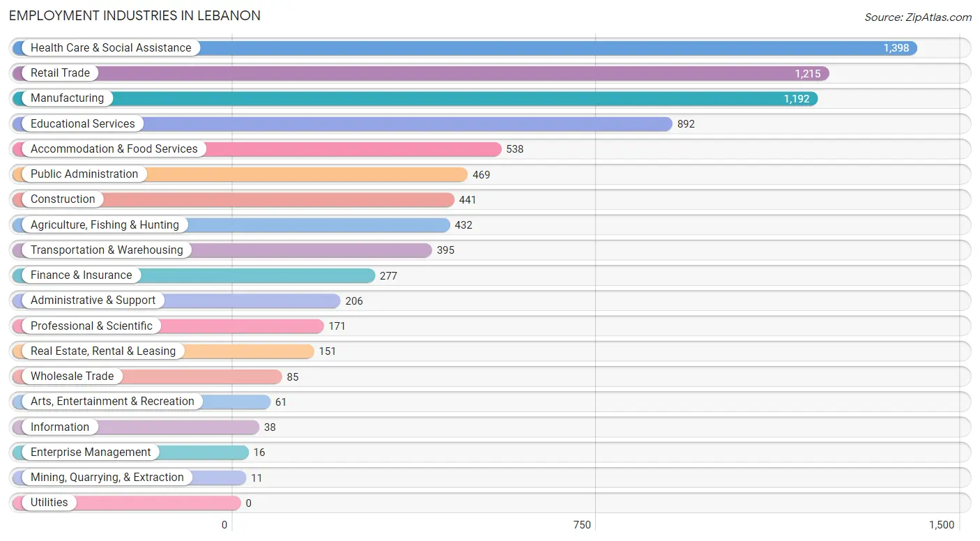 Employment Industries in Lebanon