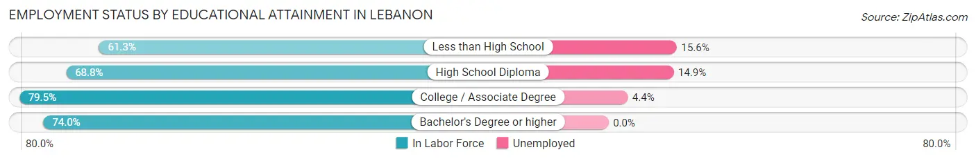 Employment Status by Educational Attainment in Lebanon