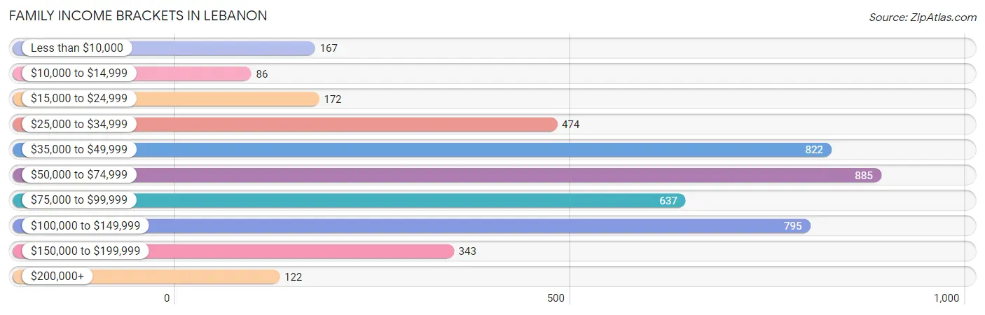 Family Income Brackets in Lebanon