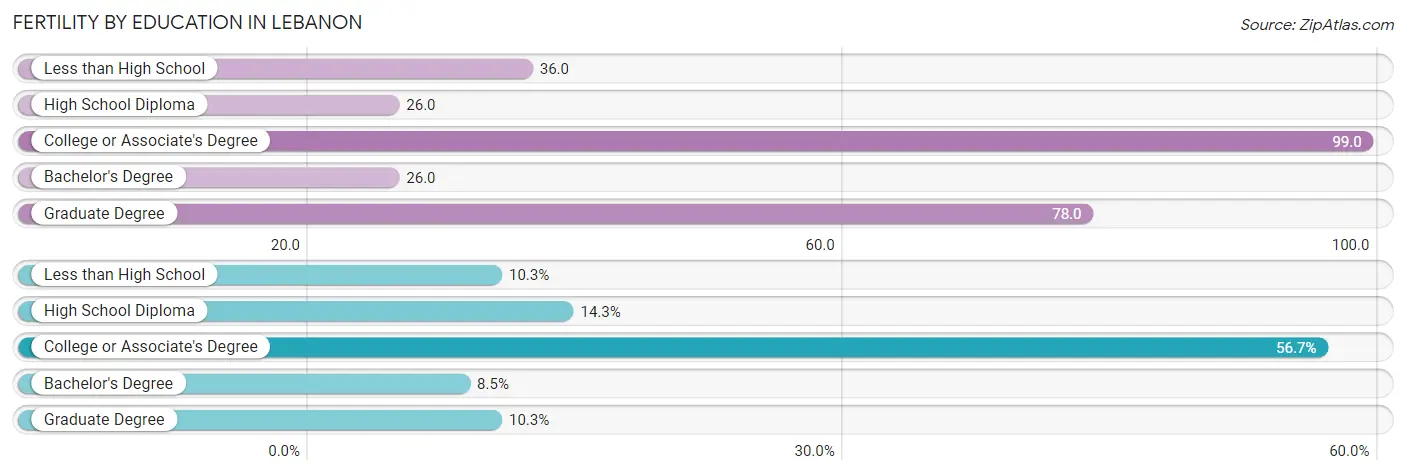 Female Fertility by Education Attainment in Lebanon