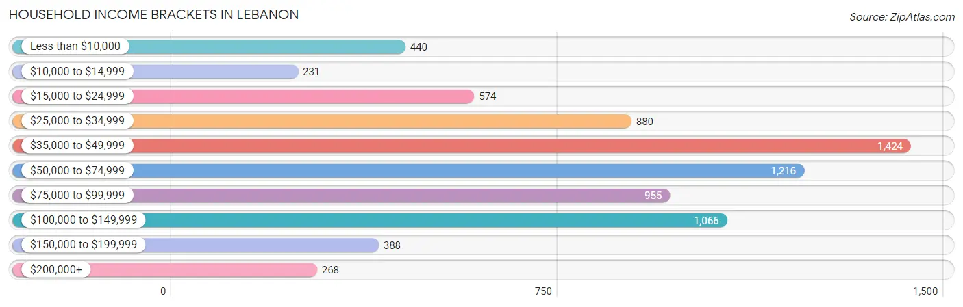 Household Income Brackets in Lebanon