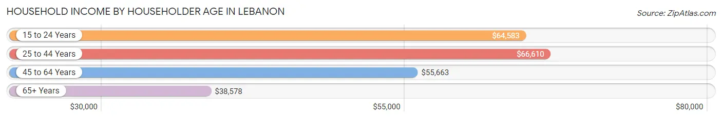 Household Income by Householder Age in Lebanon