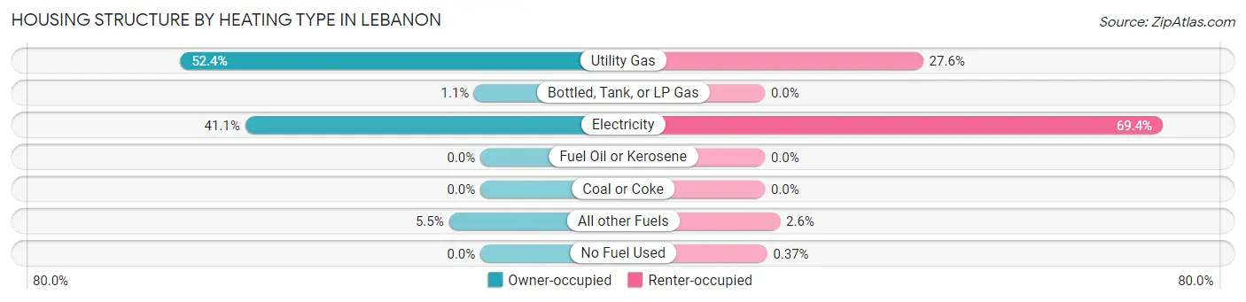 Housing Structure by Heating Type in Lebanon