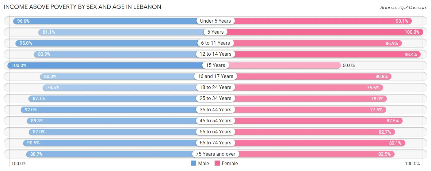 Income Above Poverty by Sex and Age in Lebanon