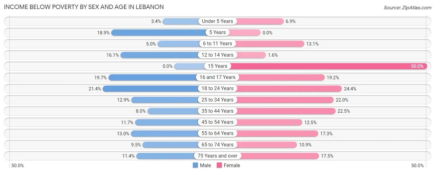 Income Below Poverty by Sex and Age in Lebanon